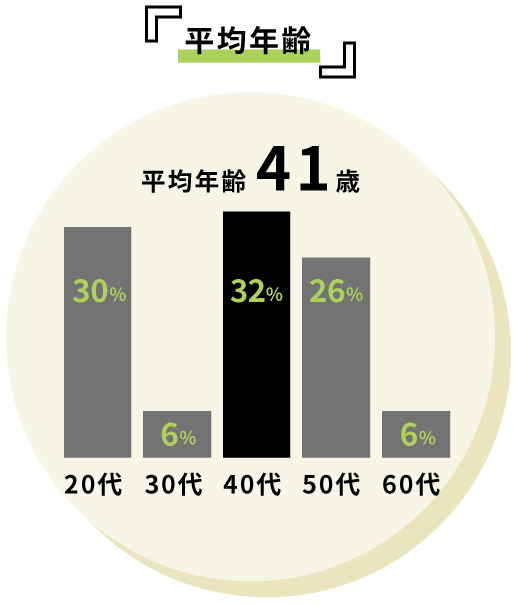 データで見るアスティーク 平均年齢