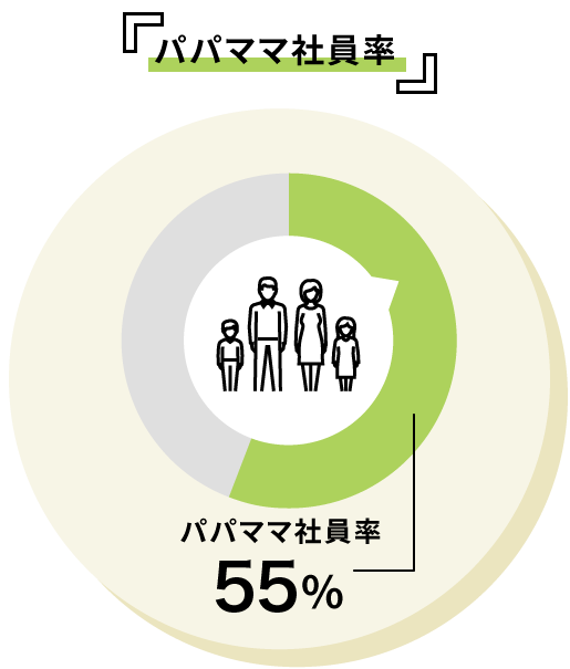 データで見るアスティーク パパママ社員率