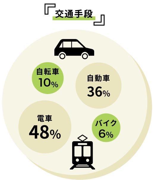 データで見るアスティーク 通勤の交通手段