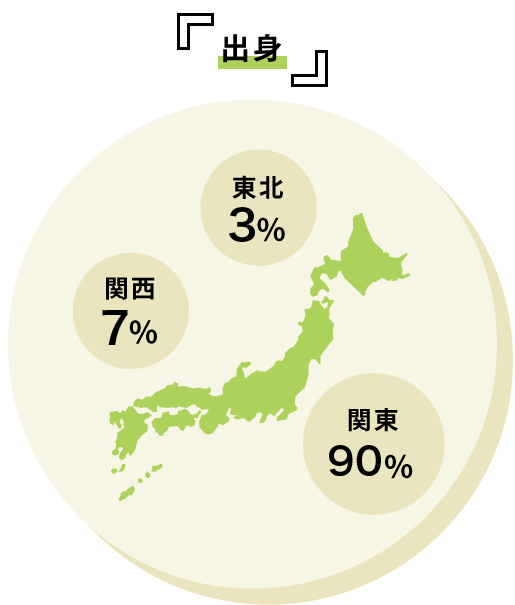 データで見るアスティーク 出身地方割合