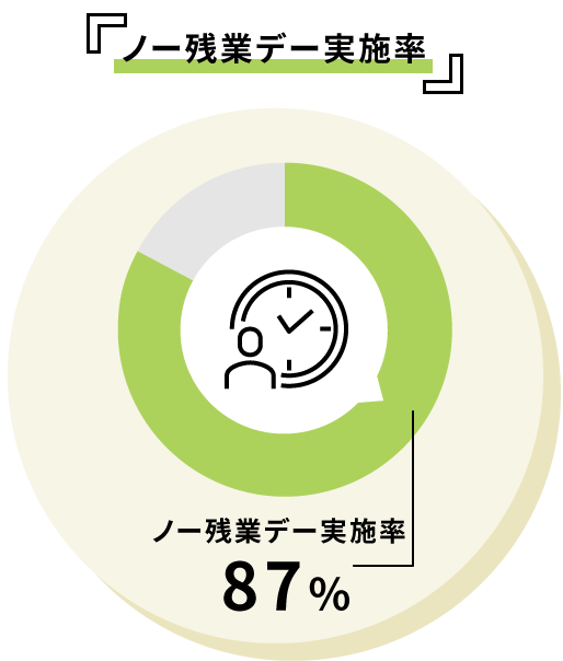 データで見るアスティーク ノー残業デー実施率