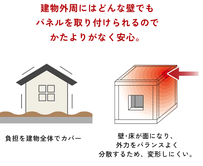 建物外周にはどんな壁でもパネルを取り付けられるのでかたよりがなく安心。