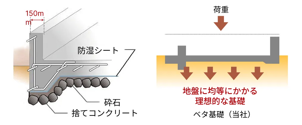 ベタ基礎