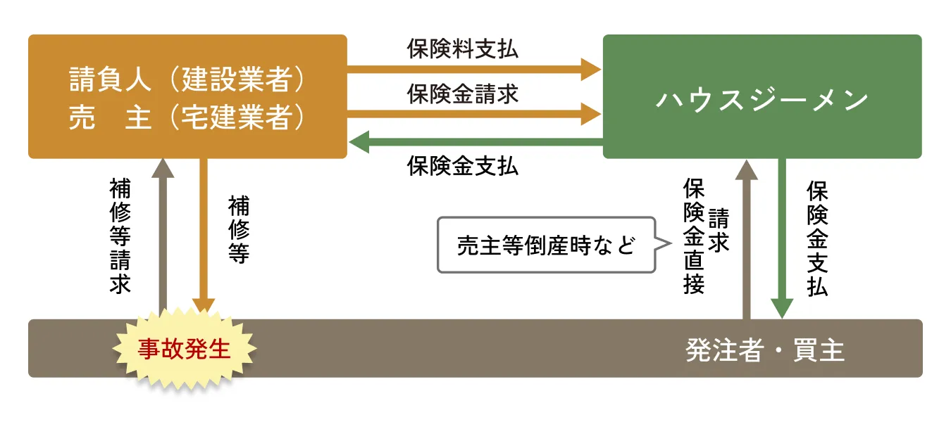 保険契約の仕組み