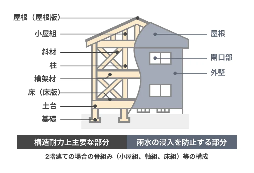 保険の対象となる基本構造部分
