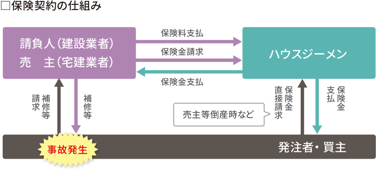 保険契約の仕組み