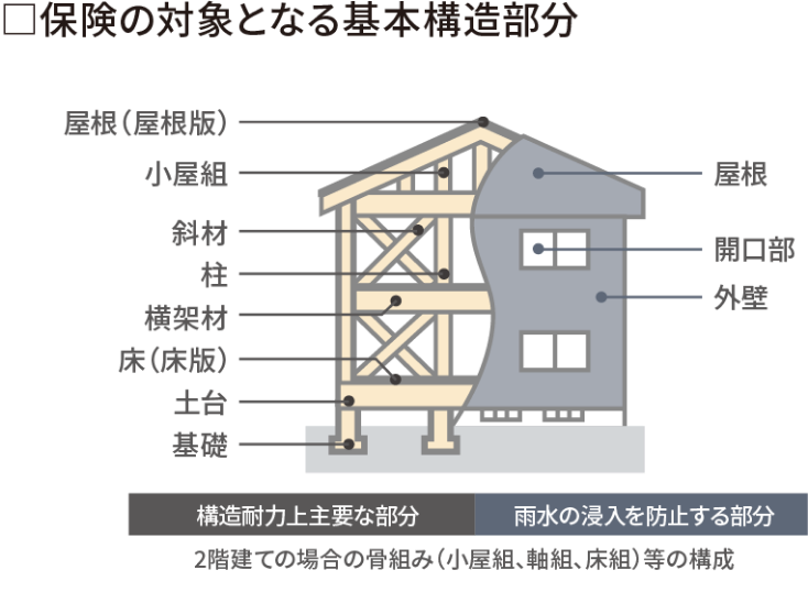 保険の対象となる基本構造部分