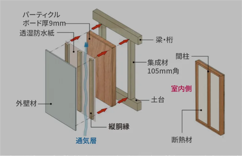 夏涼しく冬暖かい内断熱工法