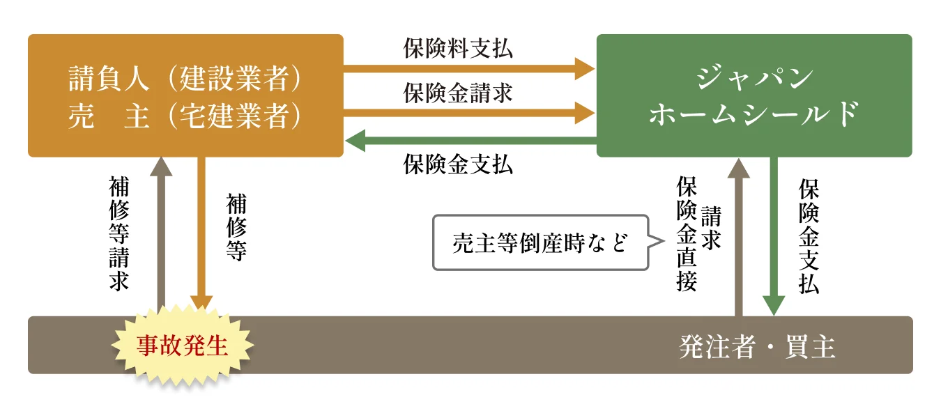 ◆保険契約の仕組み