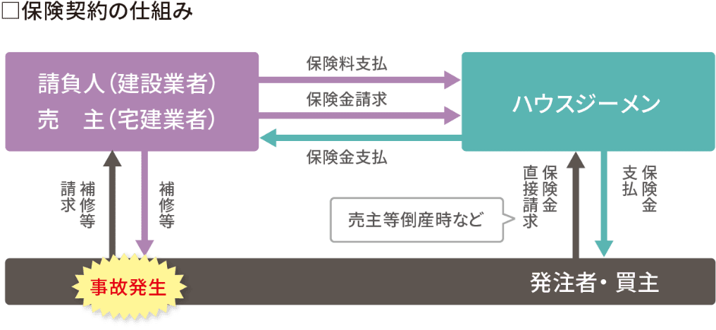 保険契約の仕組み