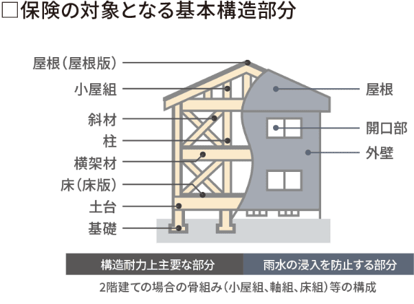 保険の対象となる基本構造部分